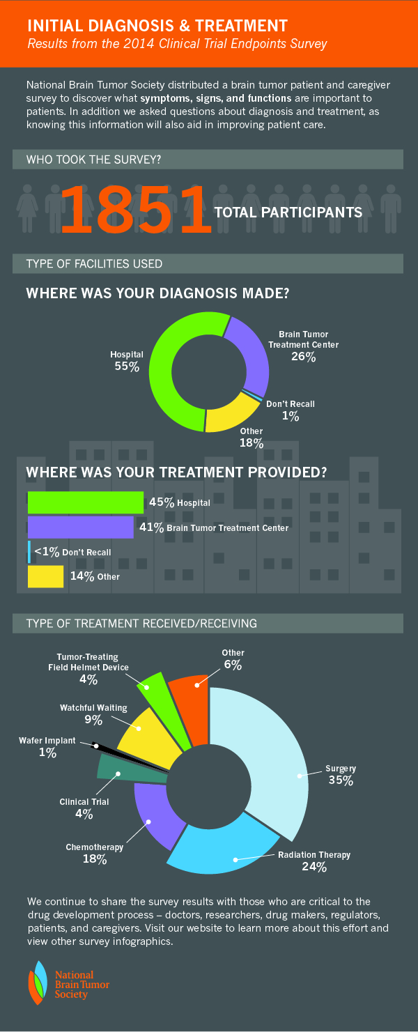 Endpoints_Survey_Infographic_DiagnosisTreatment