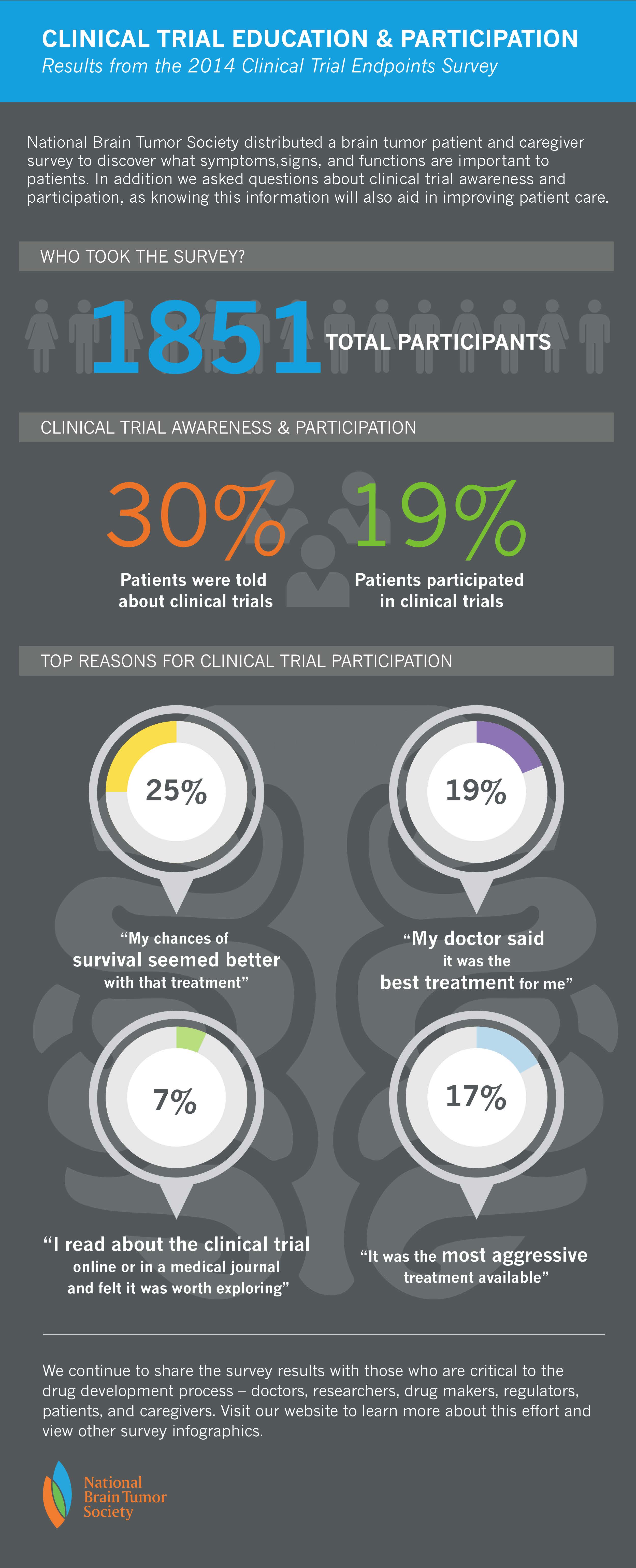 Endpoints_Survey_Infographic_ClinicalTrialParticipation